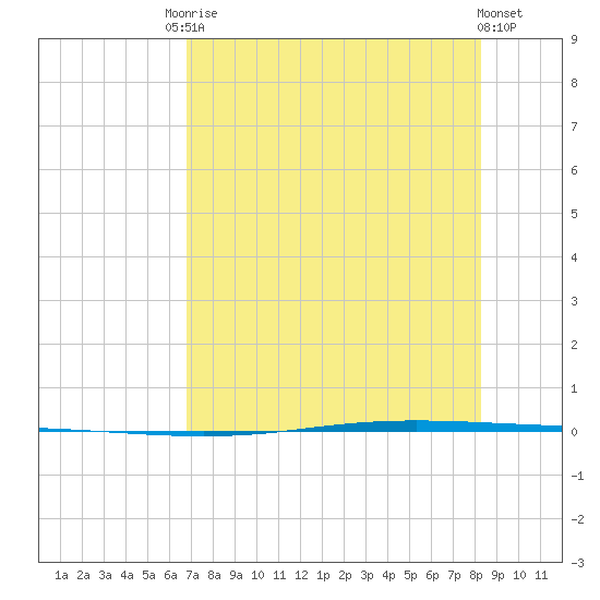 Seadrift tide chart for Saturday, August 3, 2024
