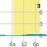 Seadrift tide chart for Saturday, August 3, 2024
