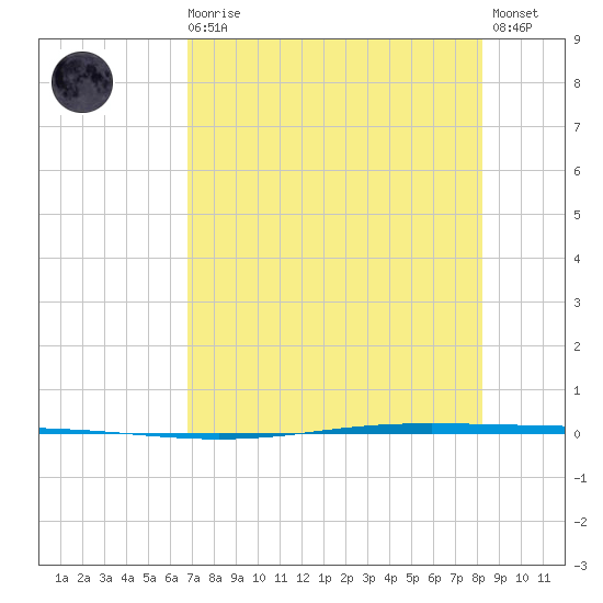 Seadrift tide chart for Sunday, August 4, 2024