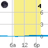Seadrift tide chart for Sunday, August 4, 2024