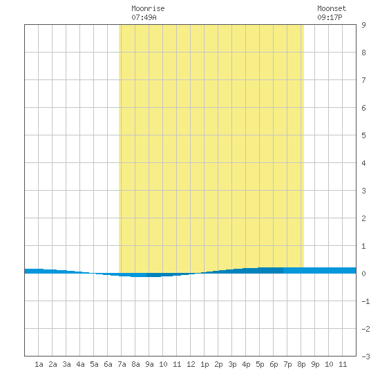 Seadrift tide chart for Monday, August 5, 2024