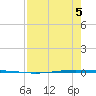 Seadrift tide chart for Monday, August 5, 2024