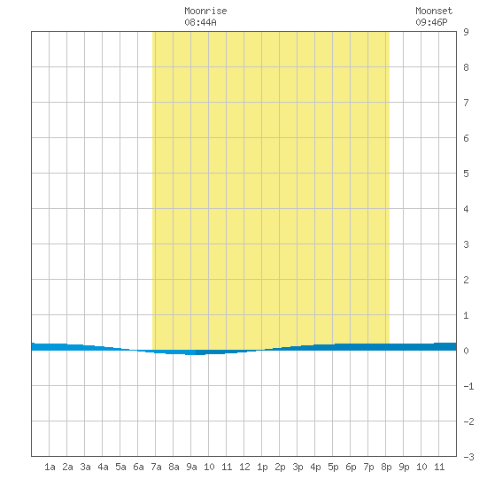 Seadrift tide chart for Tuesday, August 6, 2024