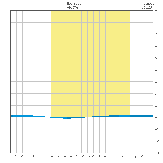 Seadrift tide chart for Wednesday, August 7, 2024