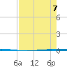 Seadrift tide chart for Wednesday, August 7, 2024
