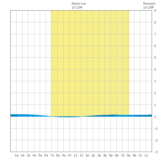 Seadrift tide chart for Thursday, August 8, 2024