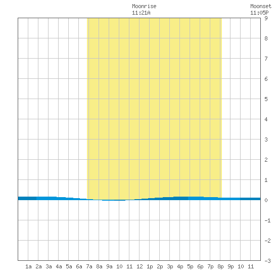 Seadrift tide chart for Friday, August 9, 2024