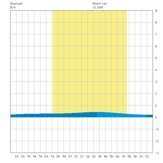Seadrift tide chart for Tuesday, September 10, 2024