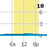 Seadrift tide chart for Tuesday, September 10, 2024