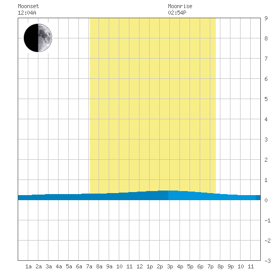 Seadrift tide chart for Wednesday, September 11, 2024