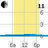 Seadrift tide chart for Wednesday, September 11, 2024