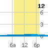 Seadrift tide chart for Thursday, September 12, 2024