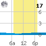 Seadrift tide chart for Tuesday, September 17, 2024