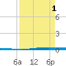 Seadrift tide chart for Sunday, September 1, 2024