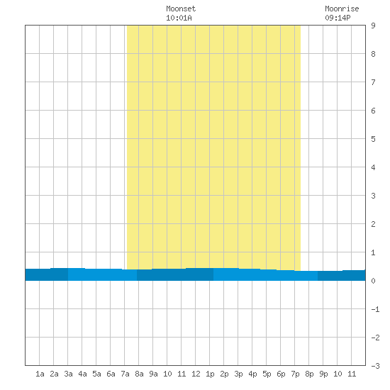 Seadrift tide chart for Friday, September 20, 2024