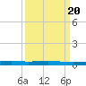 Seadrift tide chart for Friday, September 20, 2024