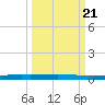 Seadrift tide chart for Saturday, September 21, 2024