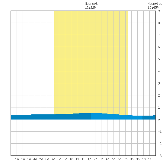 Seadrift tide chart for Sunday, September 22, 2024