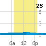 Seadrift tide chart for Monday, September 23, 2024