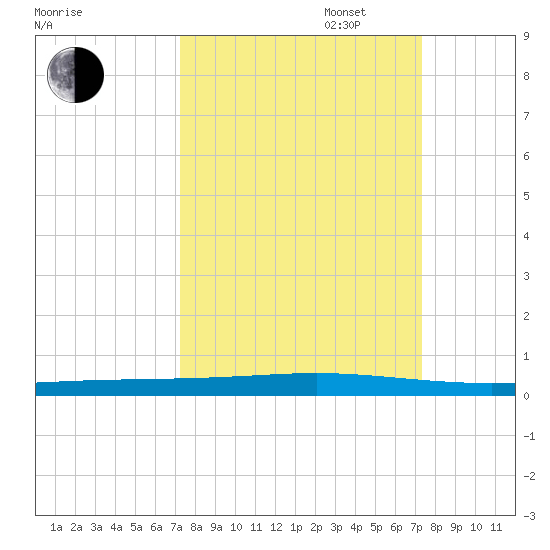 Seadrift tide chart for Tuesday, September 24, 2024