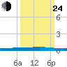 Seadrift tide chart for Tuesday, September 24, 2024