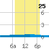 Seadrift tide chart for Wednesday, September 25, 2024