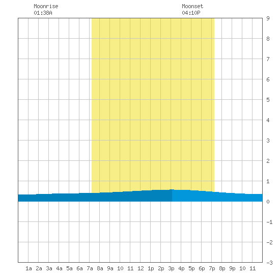 Seadrift tide chart for Thursday, September 26, 2024