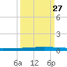 Seadrift tide chart for Friday, September 27, 2024