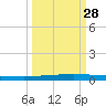 Seadrift tide chart for Saturday, September 28, 2024