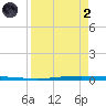 Seadrift tide chart for Monday, September 2, 2024