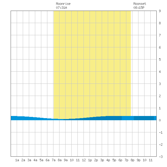 Seadrift tide chart for Tuesday, September 3, 2024