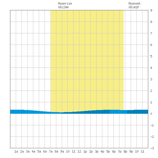 Seadrift tide chart for Wednesday, September 4, 2024