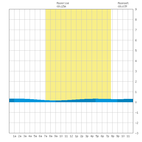 Seadrift tide chart for Thursday, September 5, 2024