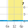 Seadrift tide chart for Saturday, September 7, 2024