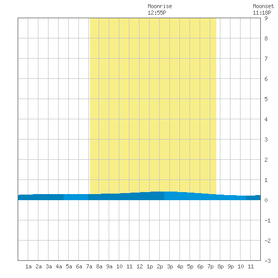 Seadrift tide chart for Monday, September 9, 2024