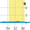 Seadrift tide chart for Monday, September 9, 2024