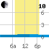 Seadrift tide chart for Thursday, October 10, 2024