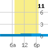 Seadrift tide chart for Friday, October 11, 2024