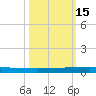 Seadrift tide chart for Tuesday, October 15, 2024
