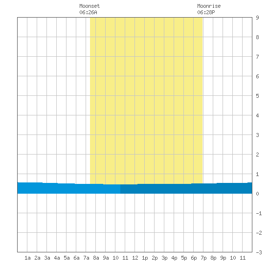 Seadrift tide chart for Wednesday, October 16, 2024