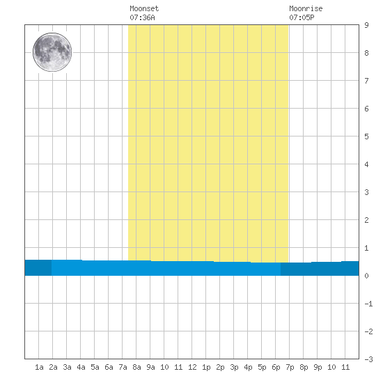 Seadrift tide chart for Thursday, October 17, 2024