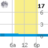 Seadrift tide chart for Thursday, October 17, 2024
