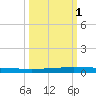 Seadrift tide chart for Tuesday, October 1, 2024