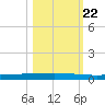 Seadrift tide chart for Tuesday, October 22, 2024