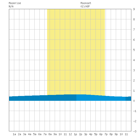 Seadrift tide chart for Wednesday, October 23, 2024