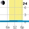Seadrift tide chart for Thursday, October 24, 2024