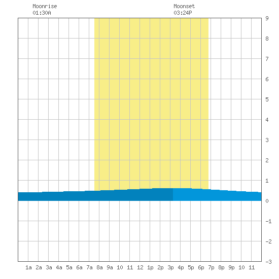 Seadrift tide chart for Friday, October 25, 2024