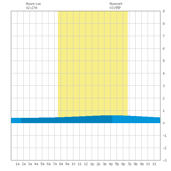 Seadrift tide chart for Saturday, October 26, 2024