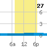 Seadrift tide chart for Sunday, October 27, 2024