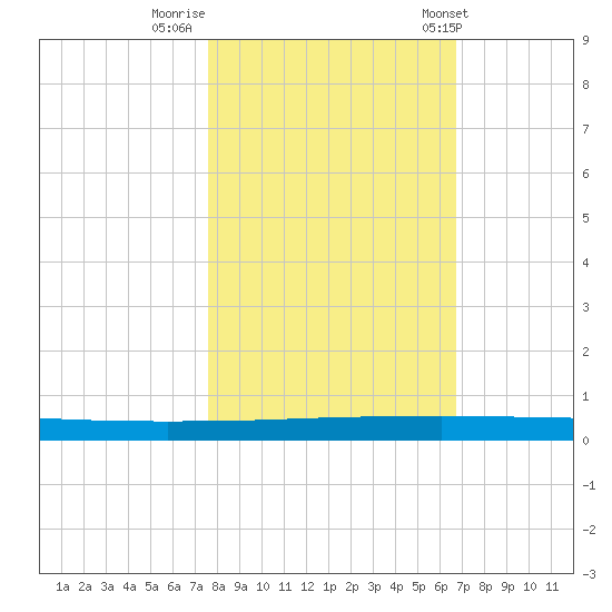 Seadrift tide chart for Tuesday, October 29, 2024